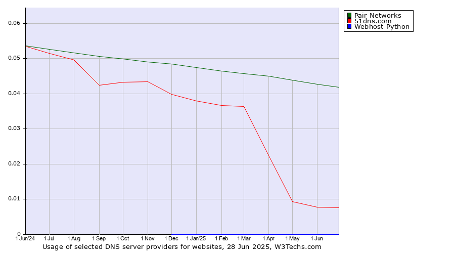 Historical trends in the usage of Pair Networks vs. 51dns.com vs. Webhost Python