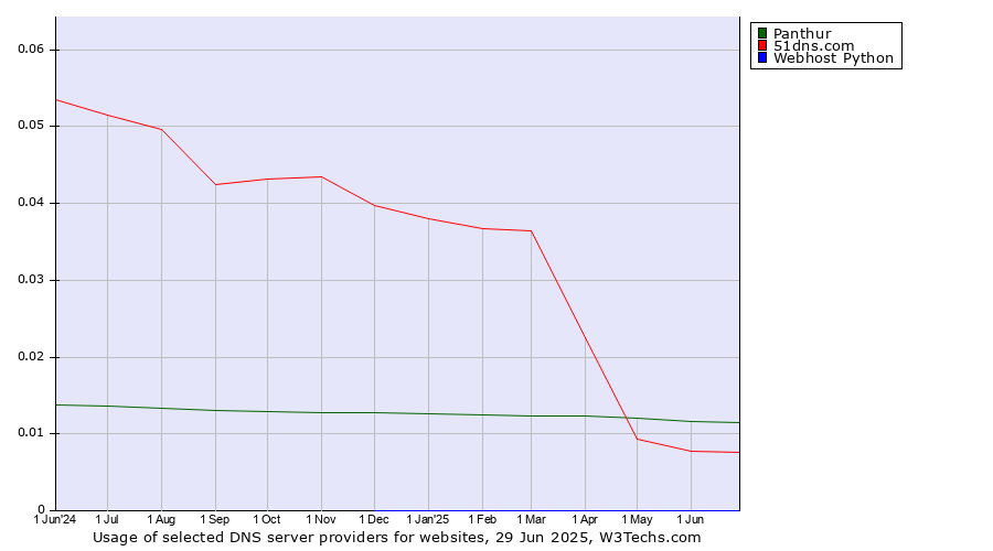 Historical trends in the usage of Panthur vs. 51dns.com vs. Webhost Python
