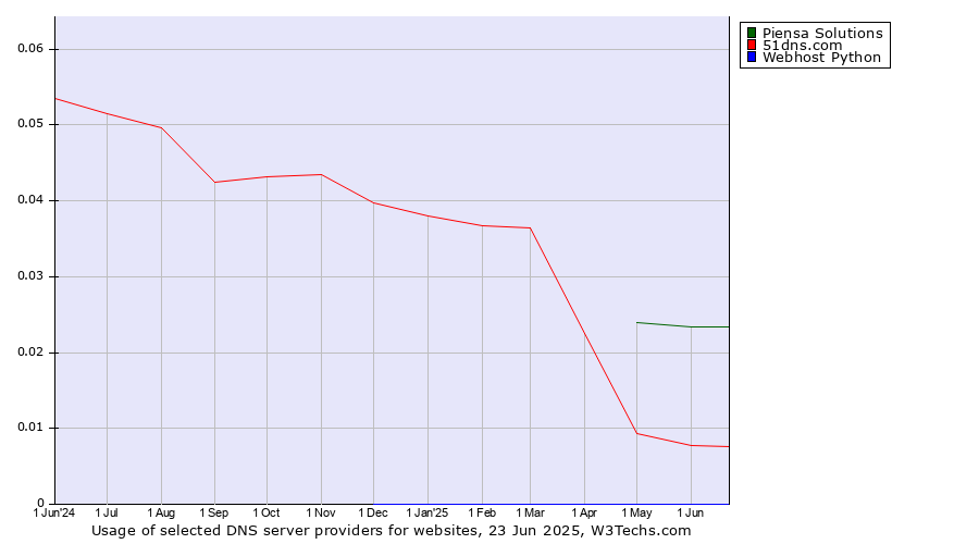 Historical trends in the usage of Piensa Solutions vs. 51dns.com vs. Webhost Python