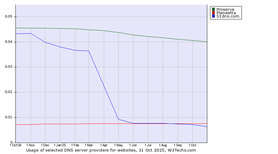 Historical trends in the usage of Proserve vs. Planeetta vs. 51dns.com