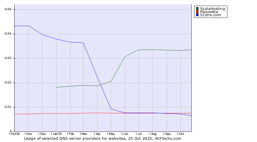 Historical trends in the usage of ScalaHosting vs. Planeetta vs. 51dns.com