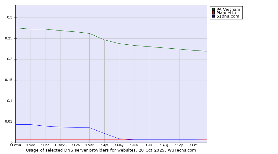 Historical trends in the usage of PA Vietnam vs. Planeetta vs. 51dns.com