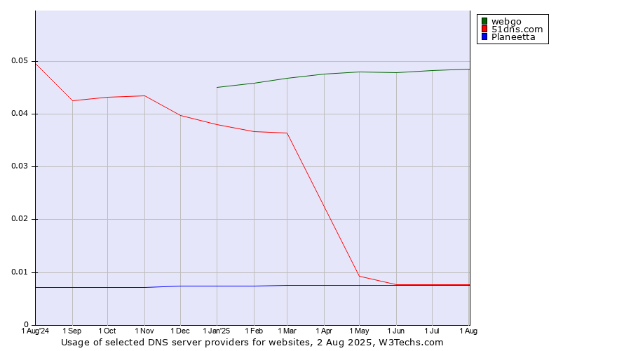 Historical trends in the usage of webgo vs. 51dns.com vs. Planeetta