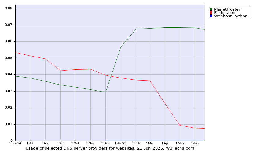 Historical trends in the usage of PlanetHoster vs. 51dns.com vs. Webhost Python