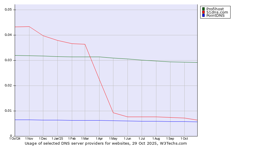 Historical trends in the usage of Profihost vs. 51dns.com vs. PointDNS