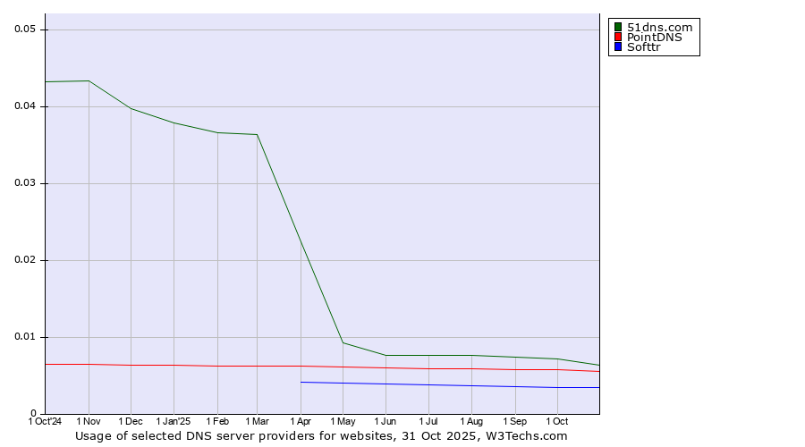 Historical trends in the usage of 51dns.com vs. PointDNS vs. Softtr