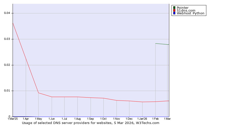 Historical trends in the usage of Pointer vs. 51dns.com vs. Webhost Python