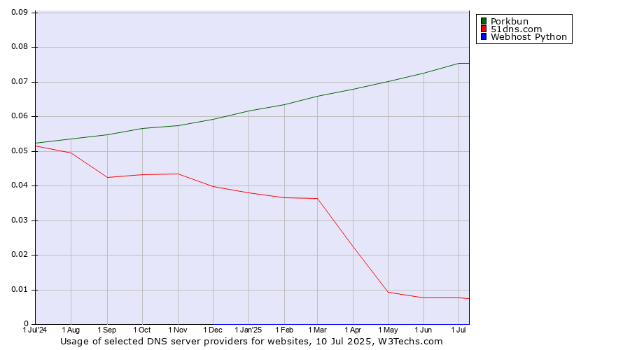 Historical trends in the usage of Porkbun vs. 51dns.com vs. Webhost Python