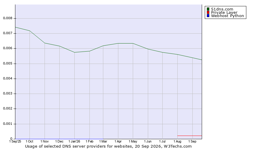 Historical trends in the usage of 51dns.com vs. Private Layer vs. Webhost Python