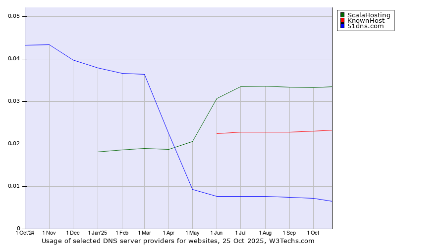 Historical trends in the usage of ScalaHosting vs. KnownHost vs. 51dns.com
