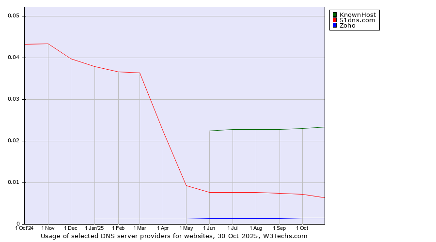 Historical trends in the usage of KnownHost vs. 51dns.com vs. Zoho