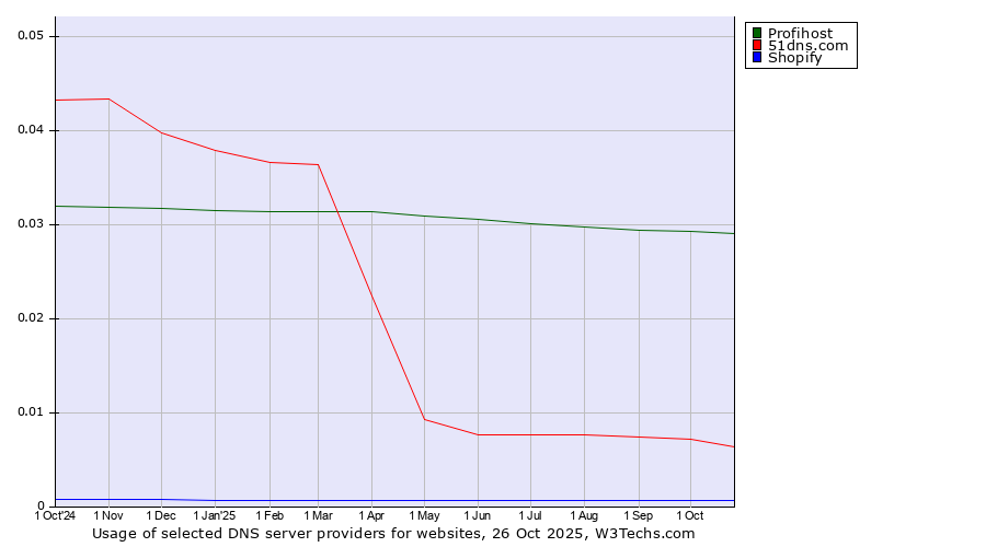 Historical trends in the usage of Profihost vs. 51dns.com vs. Shopify