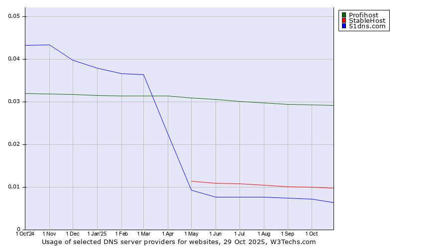 Historical trends in the usage of Profihost vs. StableHost vs. 51dns.com