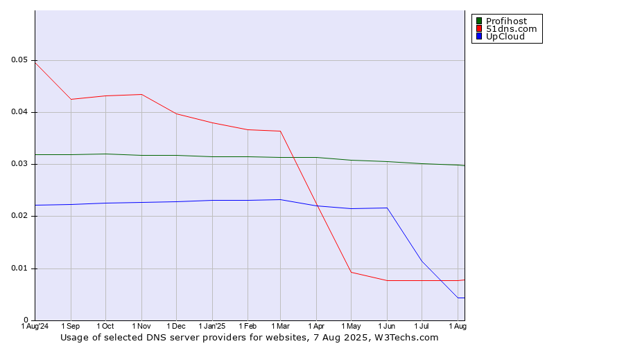 Historical trends in the usage of Profihost vs. 51dns.com vs. UpCloud
