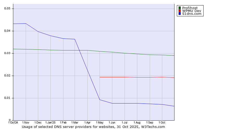 Historical trends in the usage of Profihost vs. WPMU Dev vs. 51dns.com