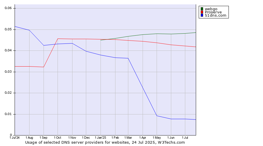 Historical trends in the usage of webgo vs. Proserve vs. 51dns.com