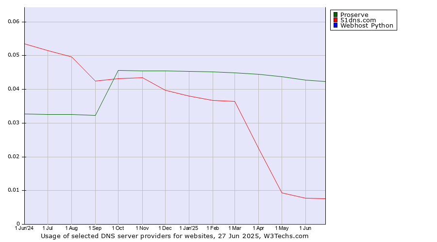 Historical trends in the usage of Proserve vs. 51dns.com vs. Webhost Python