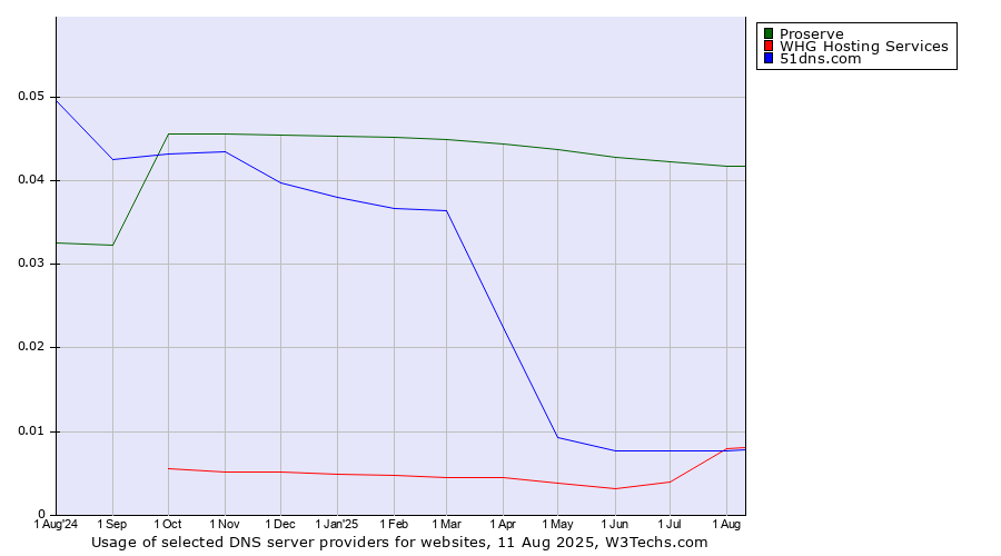 Historical trends in the usage of Proserve vs. 51dns.com vs. WHG Hosting Services