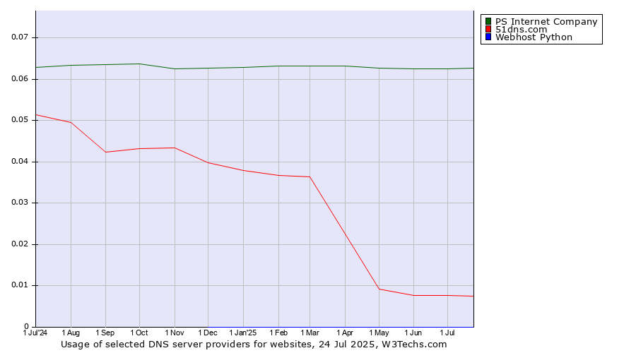 Historical trends in the usage of PS Internet Company vs. 51dns.com vs. Webhost Python