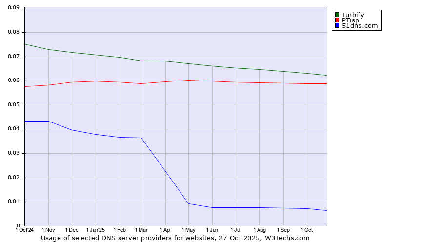 Historical trends in the usage of Turbify vs. PTisp vs. 51dns.com