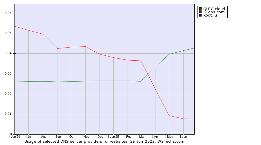 Historical trends in the usage of QUIC.cloud vs. 51dns.com vs. Root.lu