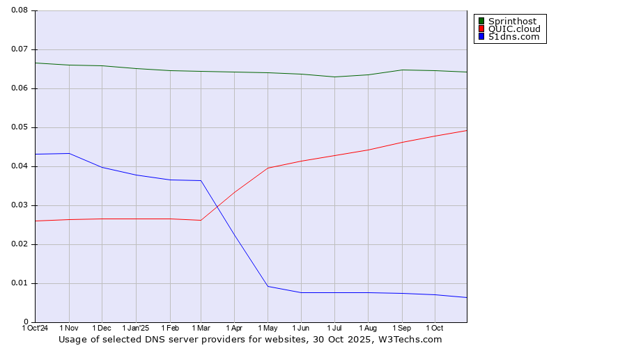 Historical trends in the usage of Sprinthost vs. QUIC.cloud vs. 51dns.com