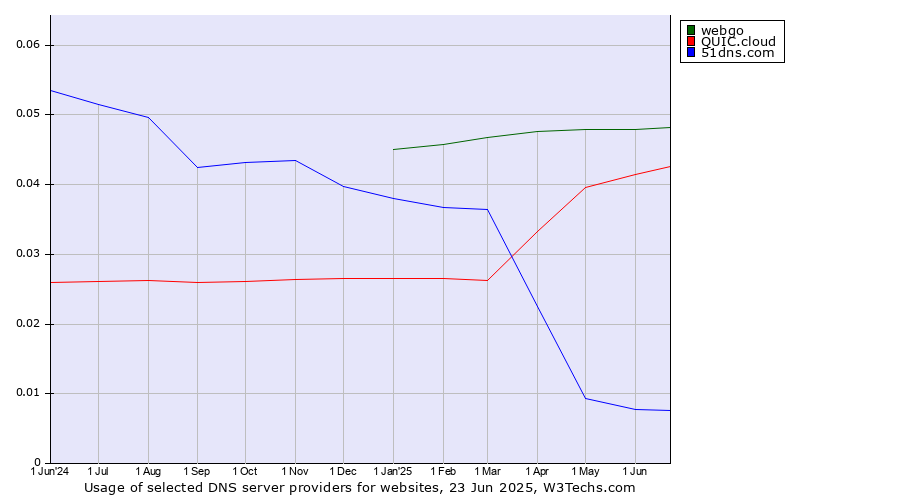 Historical trends in the usage of webgo vs. QUIC.cloud vs. 51dns.com