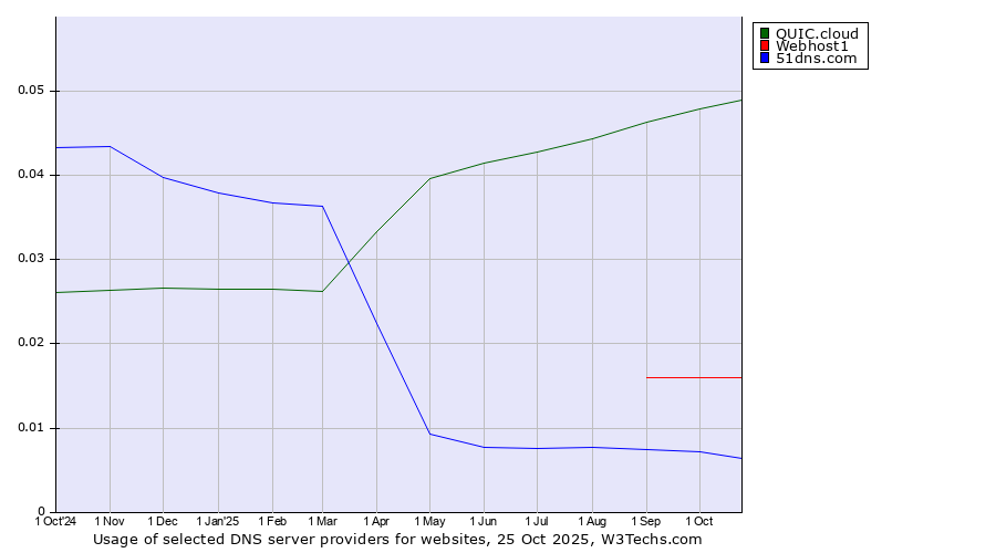 Historical trends in the usage of QUIC.cloud vs. Webhost1 vs. 51dns.com