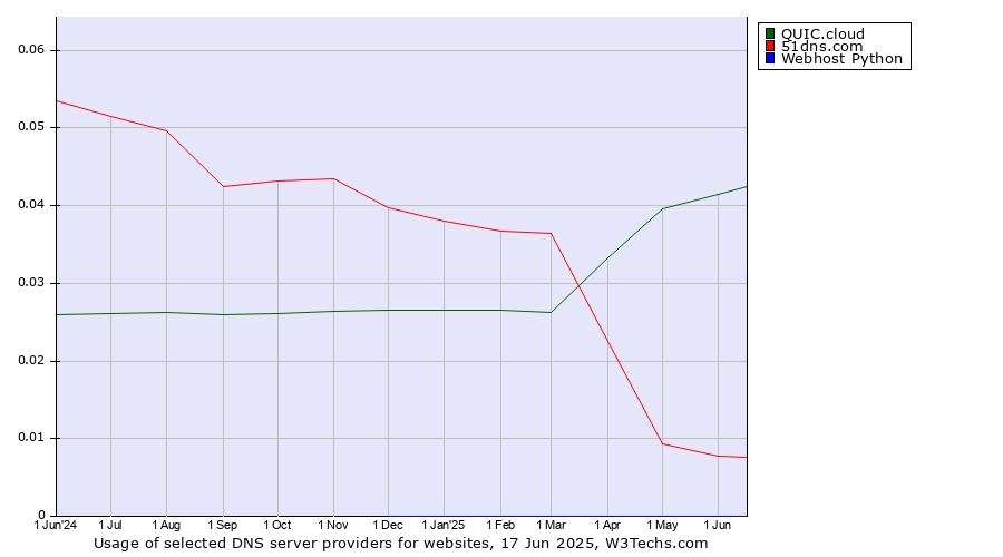 Historical trends in the usage of QUIC.cloud vs. 51dns.com vs. Webhost Python