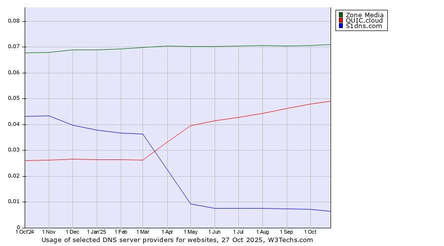 Historical trends in the usage of Zone Media vs. QUIC.cloud vs. 51dns.com