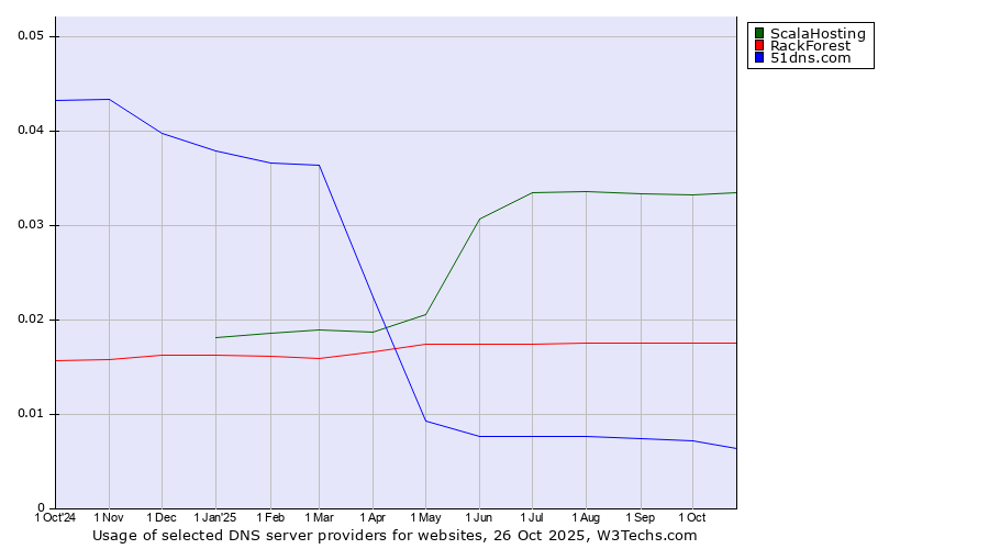 Historical trends in the usage of ScalaHosting vs. RackForest vs. 51dns.com