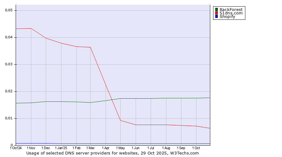 Historical trends in the usage of RackForest vs. 51dns.com vs. Shopify