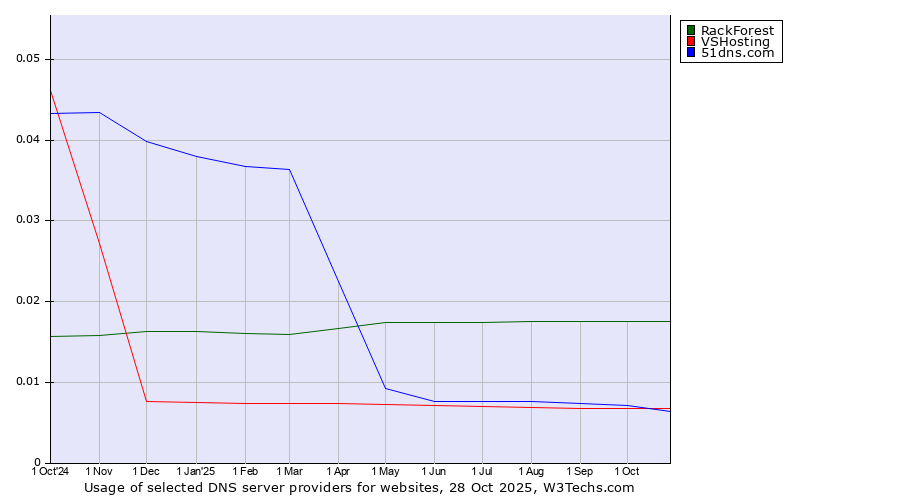 Historical trends in the usage of RackForest vs. VSHosting vs. 51dns.com