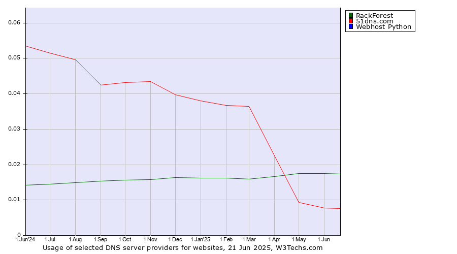 Historical trends in the usage of RackForest vs. 51dns.com vs. Webhost Python