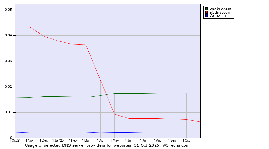 Historical trends in the usage of RackForest vs. 51dns.com vs. Webzilla