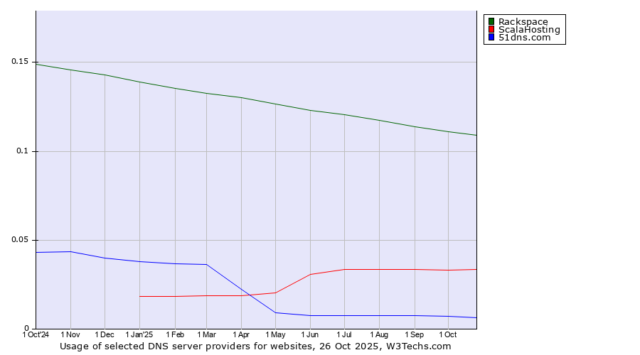 Historical trends in the usage of Rackspace vs. ScalaHosting vs. 51dns.com