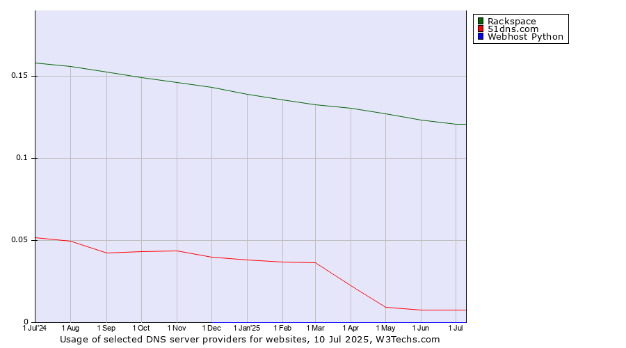 Historical trends in the usage of Rackspace vs. 51dns.com vs. Webhost Python