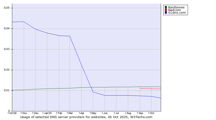 Historical trends in the usage of Raidboxes vs. Radcom vs. 51dns.com