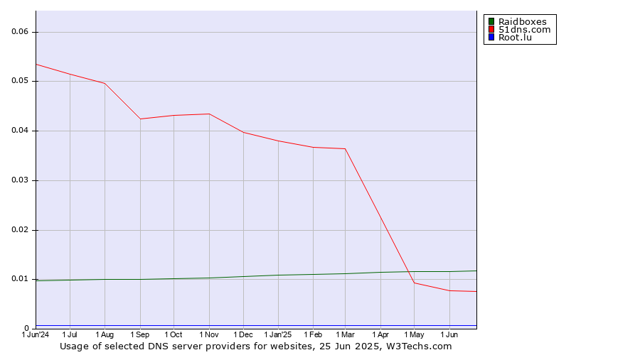 Historical trends in the usage of Raidboxes vs. 51dns.com vs. Root.lu