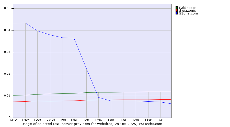 Historical trends in the usage of Raidboxes vs. Swizzonic vs. 51dns.com