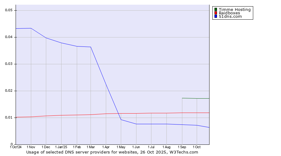 Historical trends in the usage of Timme Hosting vs. Raidboxes vs. 51dns.com
