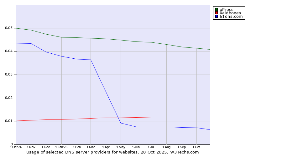 Historical trends in the usage of uPress vs. Raidboxes vs. 51dns.com