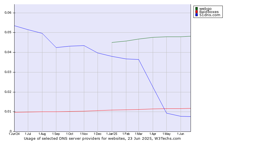 Historical trends in the usage of webgo vs. Raidboxes vs. 51dns.com