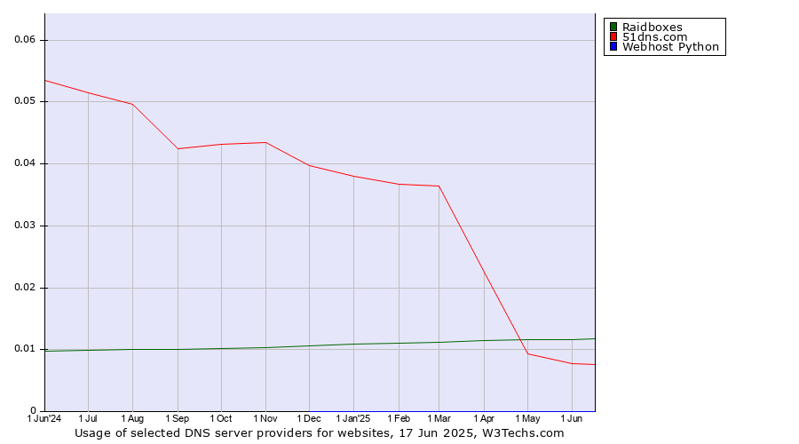 Historical trends in the usage of Raidboxes vs. 51dns.com vs. Webhost Python