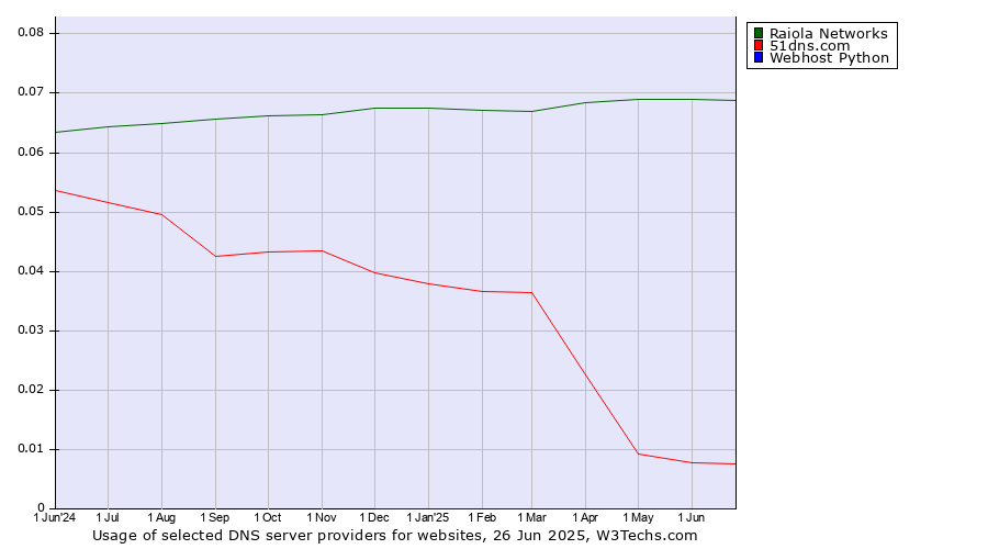 Historical trends in the usage of Raiola Networks vs. 51dns.com vs. Webhost Python