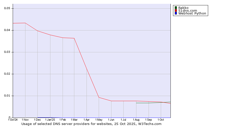 Historical trends in the usage of Rakko vs. 51dns.com vs. Webhost Python