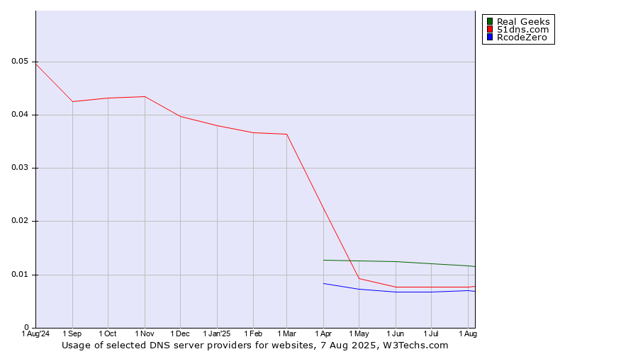 Historical trends in the usage of Real Geeks vs. 51dns.com vs. RcodeZero
