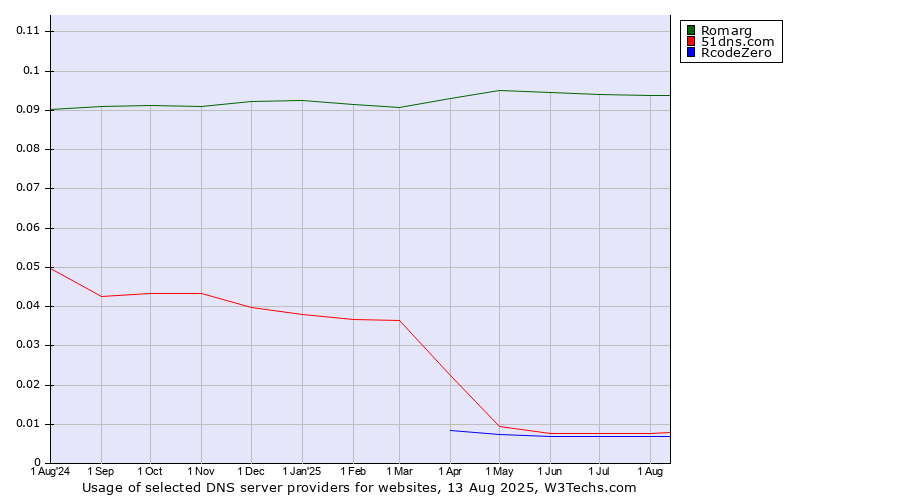 Historical trends in the usage of Romarg vs. 51dns.com vs. RcodeZero
