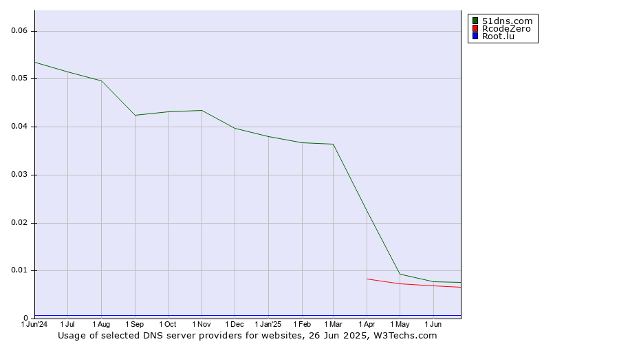 Historical trends in the usage of 51dns.com vs. RcodeZero vs. Root.lu