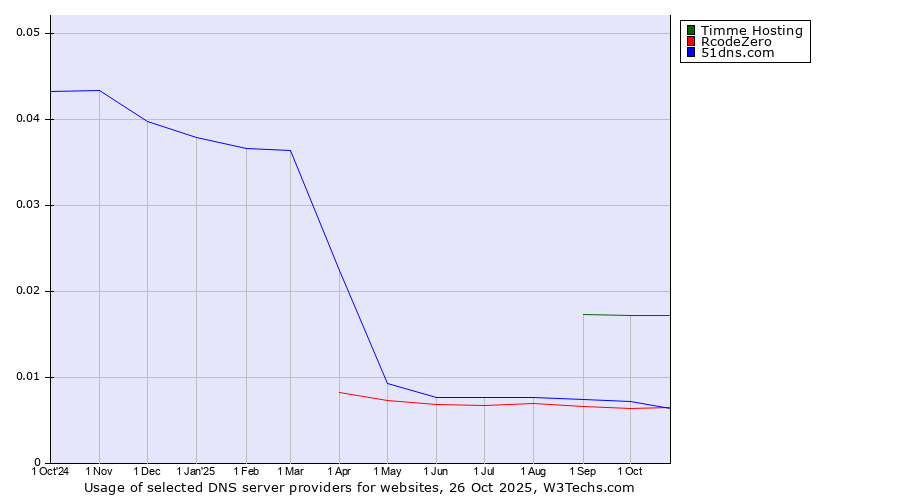 Historical trends in the usage of Timme Hosting vs. 51dns.com vs. RcodeZero